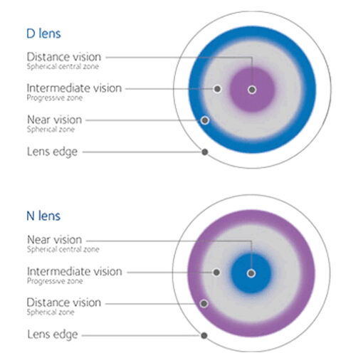 CooperVision Biofinity Multifocal Fitting